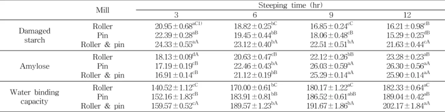 Table 3. Damaged starch, amylose content and water binding capacity of non-waxy rice flours prepared at various steeping