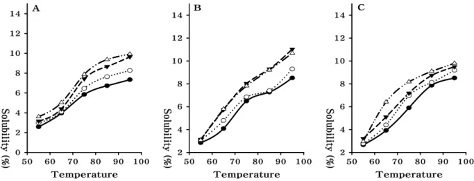 Fig. 2. Solubility patterns of non-waxy rice flours prepared at various steeping times using different grinding methods.
