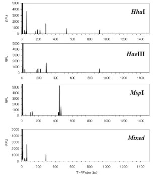 Fig.  3.  Analysis  of  bacterial  16S  rDNA  clone  library  of  bacterial  community  in  leachate  from  landfill  site  A.