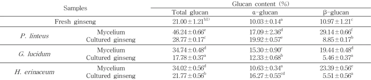 Table 2. β-glucan contents on the cultured ginseng with various mushroom mycelia