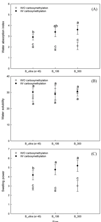 Fig. 3. Effects of particle size and carboxymethylation on