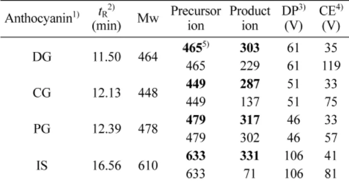 Fig. 2. LC-MS/MS separation of a standard mixture of anthocyanins represented as the mass chromatogram of each anthocyanin class in the positive ion mode.