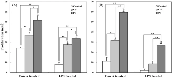 Fig. 2. Effects of crude (CS) and fine (PS) polysaccharides of  S. herbacea  on the proliferation of splenocytes of mice orally administered
