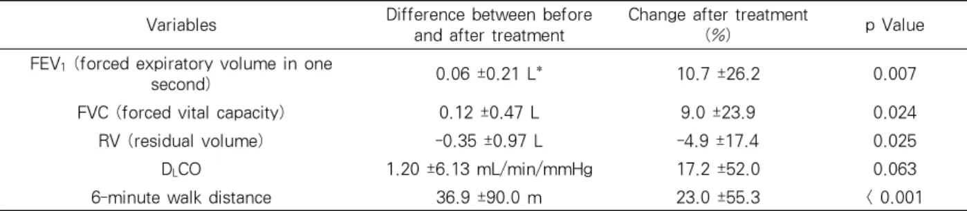 Table 1. The change in pulmonary function and execise capacity after the treatment of endobronchial valve 6