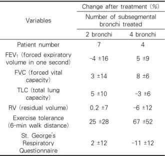 Table 2. The change in pulmonary function, execise  capacity,  and  quality  of  life  after  biologic  lung  volume reduction 8