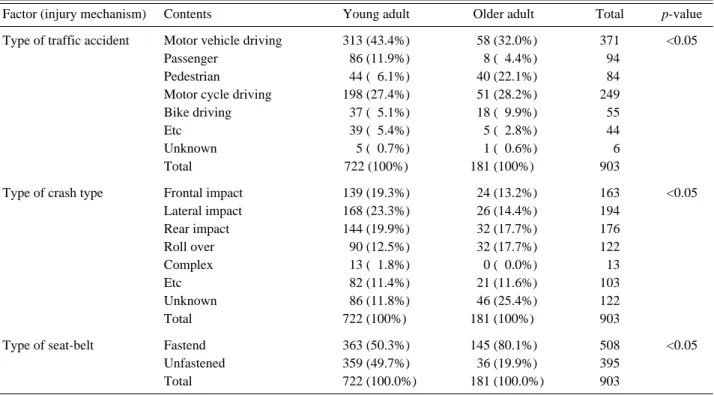 Table 2. The comparison of the injury mechanism characteristics between two groups.