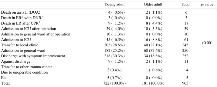 Table 3. The comparison of the characteristics according to the result.