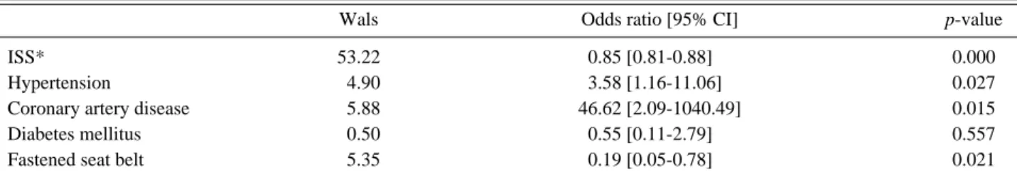 Table 7. Multivariate logistic regression model to predict in-hospital mortality in all patients.