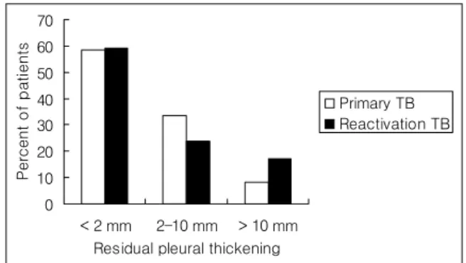 Figure 1.  Percentage of patients according to age in  both primary and reactivation tuberculosis.