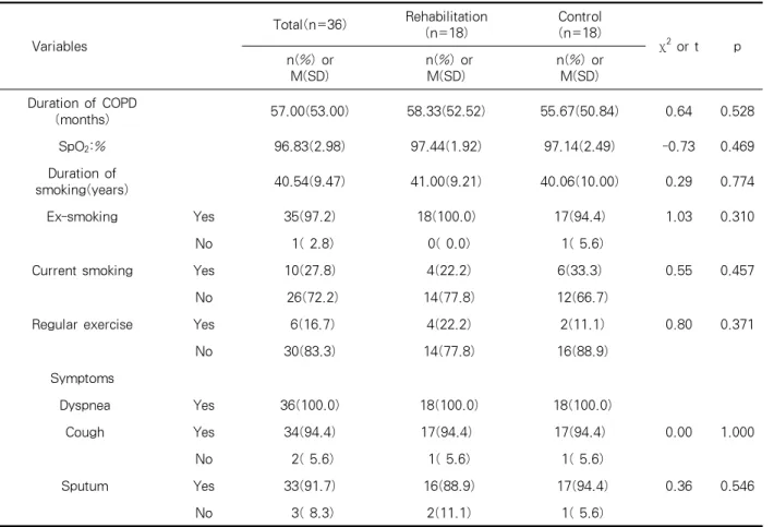 Table 3. Characteristics of the subjects related to the diseases감증진  호흡재활프로그램  처치  전․후의  자기효능감, 
