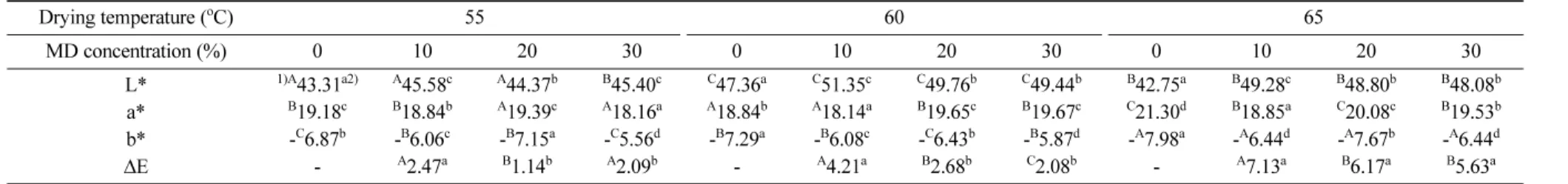 Table 2. Effect of MD concentration and drying temperatures on Hunter color values of sweet potato flour