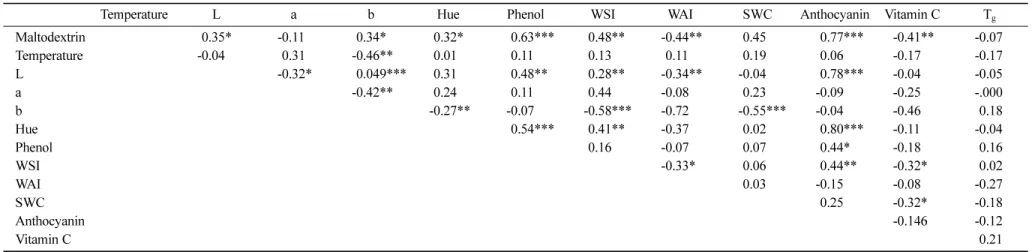 Table 5. Pearson’s correlation coefficient of among quality attributes 1)