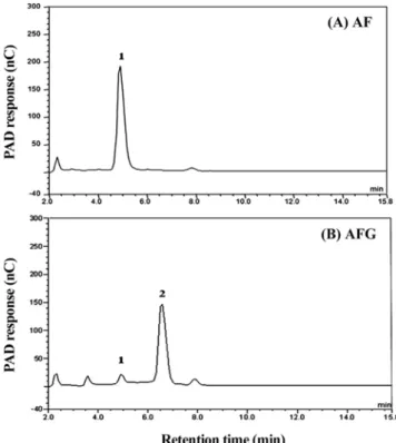 Table 1 demonstrates that the scavenging activity of AF
