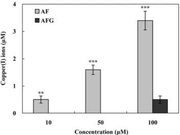Table 1. The peroxyl radical- and hydroxyl radical scavenging activity of AF and AFG