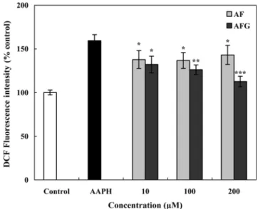 Fig. 6. Intracellular peroxyl radical scavenging activity of AF and AFG.  The results represent the mean±SD ( n =3)