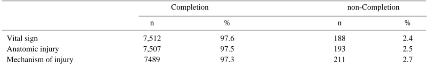Table 1. Completion rate of prehospital record on items of field triage scheme (N=7,700).