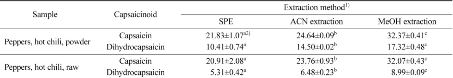 Table 1. Concentrations of capsaicinoids in pepper powder and raw peppers measured using 3 different assay methods