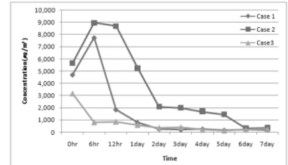 Fig.  5.  TVOC  concentration  as  a  variation  of  time.