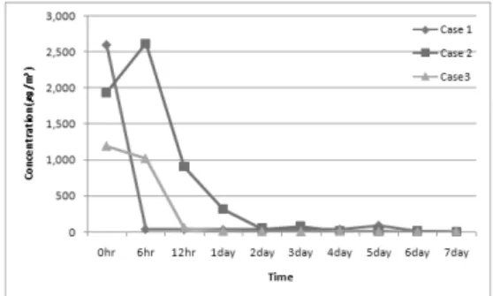 Fig.  10.  o-Xylene  concentration  as  a  variation  of  time.