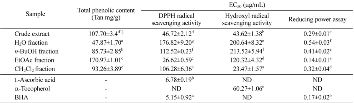 Table 1. Total phenolic contents and free radical scavenging activity of samples from castor-aralia leaf