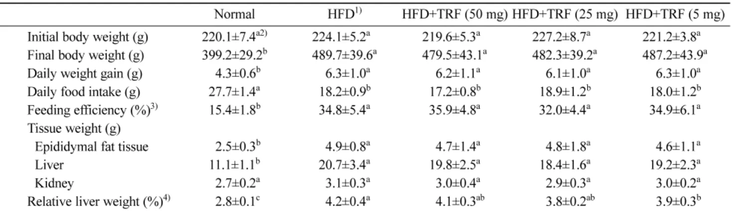 Table 2. Changes in body and tissue weights, food intake, and feeding efficiency of rats fed different diets