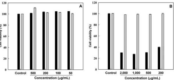 Fig. 2. Cytotoxic effects of MFH and MFE on RAW264.7 macrophage cells.  Different concentrations of MFH ( ■ ) and MFE ( ▒ )