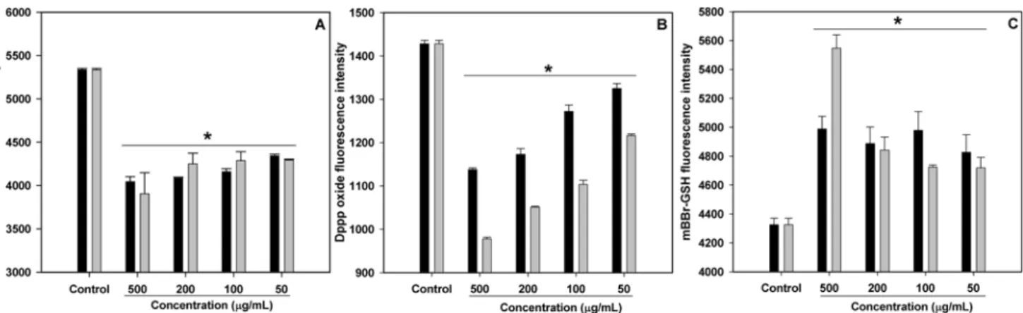 Fig. 3. Antioxidant activities of MFH ( ■ ) and MFE ( ▒ ) on RAW264.7 macrophage cells
