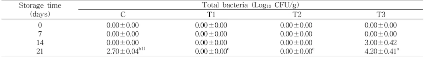 Table 5. Changes in total plate counts of seasoned skewered chicken added with fermented carrot juice during storage at 4 o C for 21 days
