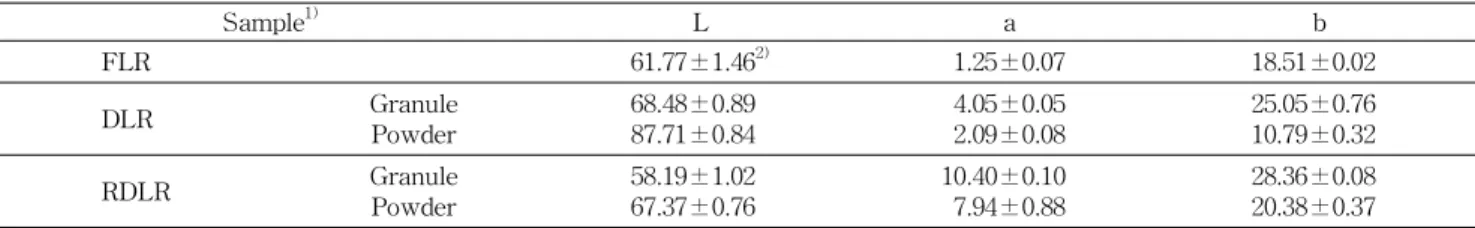 Table 8. Color of Liriope platyphylla tubers Sample 1) L a b FLR 61.77±1.46 2) 1.25±0.07 18.51±0.02 DLR Granule Powder 68.48±0.8987.71±0.84 4.05±0.052.09±0.08 25.05±0.7610.79±0.32 RDLR Granule Powder 58.19±1.0267.37±0.76 10.40±0.107.94±0.88 28.36±0.0820.38