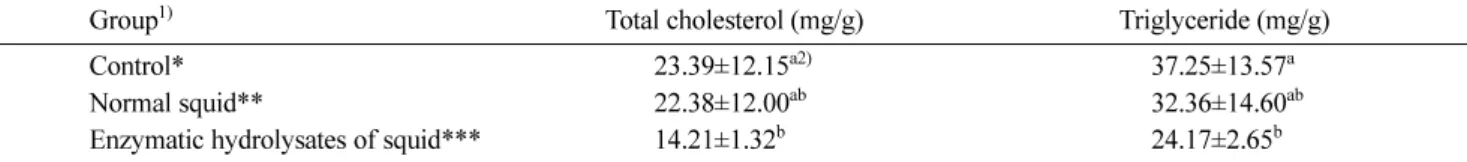 Table 2. Effects of experimental diets on the change of liver lipid total cholesterol and triglyceride in rats fed enzymatic hydrolysates of squid for 10 weeks