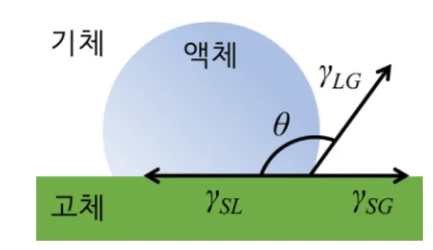 Fig. 4. Contact angle (q) between liquid droplet and solid surface:  g SG   =  solid-gas  interfacial  tension,  g SL   =  solid-liquid  interfacial  tension, and g LG  = liquid-gas interfacial tension.
