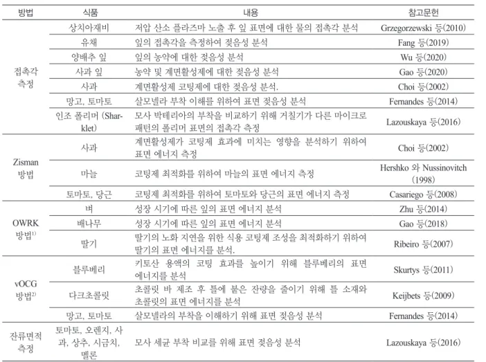 Table 3. Selected studies on the effects of wettability on the adsorption of foreign matters onto food and biomaterial surfaces