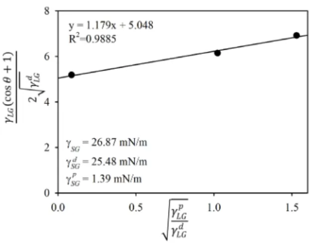 Fig. 7. Determination of polar and dispersive components of solid  surface free energy by OWRK model: g p