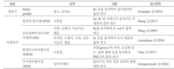 Table 4. Selected studies on the effects of microstructure on the adsorption of foreign matters onto food and biomaterial surfaces.