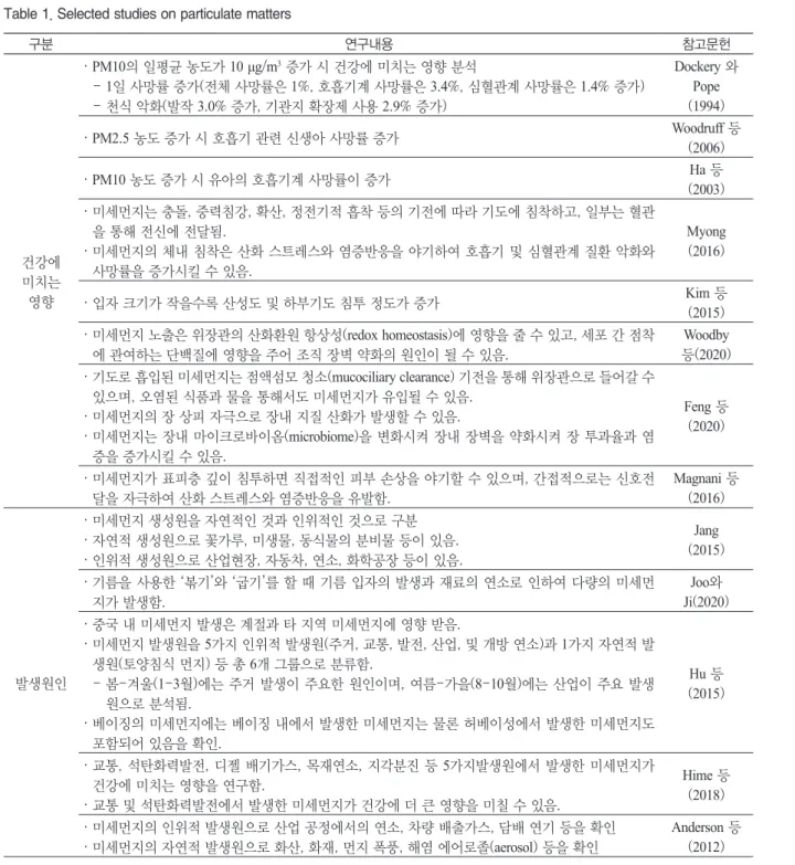 Table 1. Selected studies on particulate matters 구분 연구내용 참고문헌 건강에  미치는  영향 ·    PM10의 일평균 농도가 10 μg/m 3  증가 시 건강에 미치는 영향 분석 - 1일 사망률 증가(전체 사망률은 1%, 호흡기계 사망률은 3.4%, 심혈관계 사망률은 1.4% 증가)- 천식 악화(발작 3.0% 증가, 기관지 확장제 사용 2.9% 증가) Dockery 와 Pope(1994)·   PM2.5 농도 증