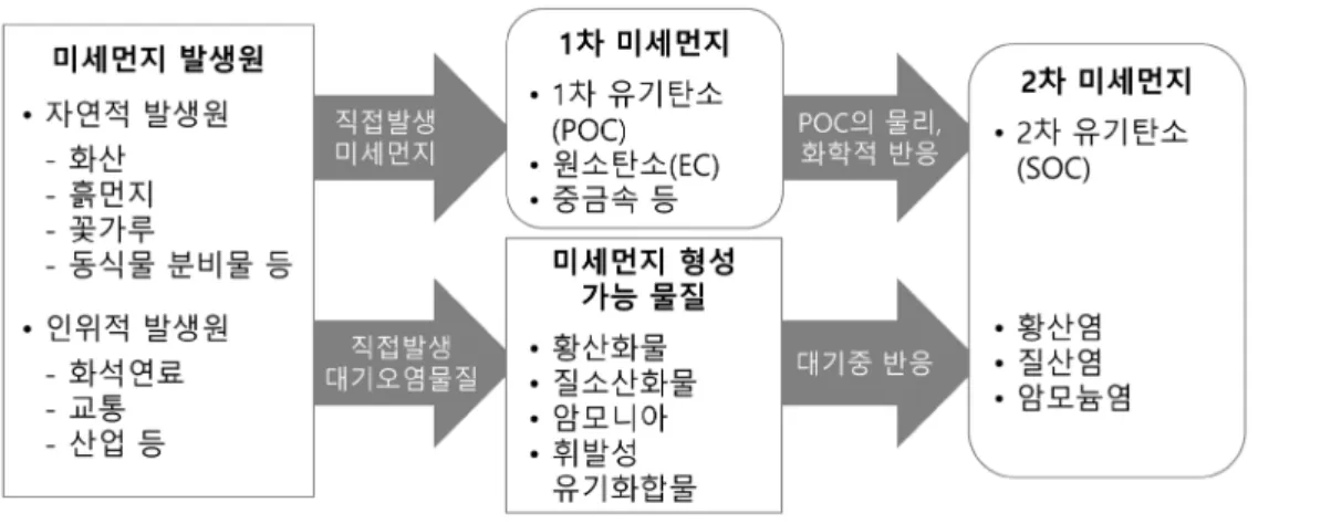 Fig. 2. Composition of particulate matters: POC = primary organic carbon, SOC = secondary organic carbon.