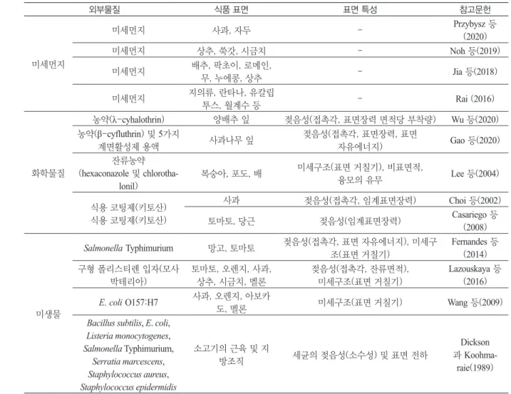 Table 2. Selected studies on the adsorption of foreign matters onto food surfaces