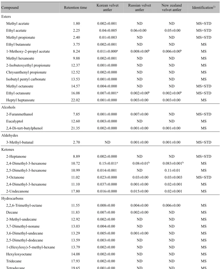 Table 3.  Concentration (µg/mL) of volatile compounds of Korean, Russian and New Zealand velvet antler extracts 