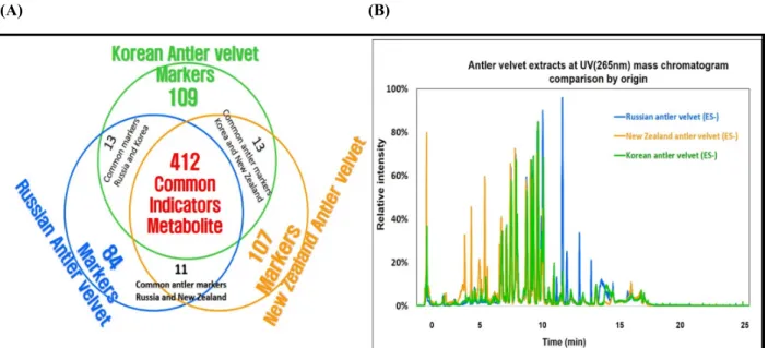 Fig.  4.   Results  of  UPLC-Q-TOF-MS/MS  obtained  on  three  different  velvet  antler  types