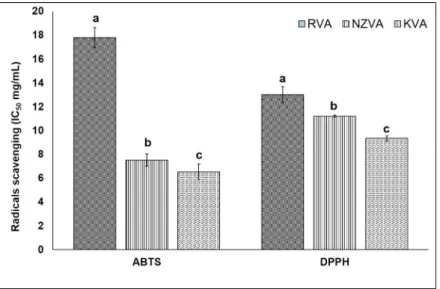 Fig.  3.   The  DPPH  free  radical  scavenging  and  ABTS  radical  cation  scavenging  activity  (IC 50  mg/mL)  of  extracts  obtained  from  Korean 