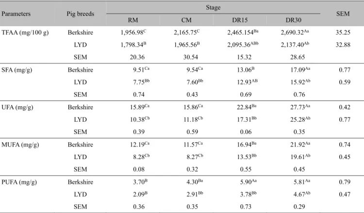 Table 4.  Effect of pig breed and processing stage on free amino acid and fatty acid of dry- cured loin 