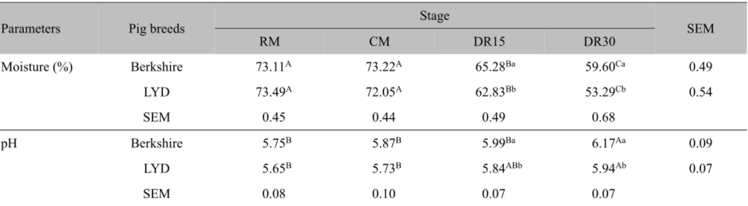 Table 1.  Effect of pig breed and processing stage on moisture content and pH of dry-cured loin