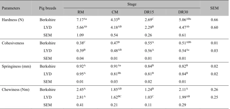 Table 3.  Effect of pig breed and processing stage on texture properties of dry-cured loin