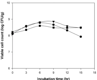Table 2. Changes in quality of fermented brown-rice suspension with different degrees of hydrolysis during storage at 4 o C Period of storage (days)