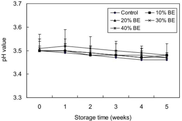 Fig. 1. Changes in pH of lotus root pickles prepared with different amounts of beet extract during storage at 20 o C.
