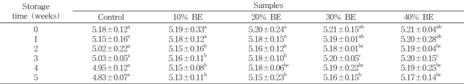 Table 2. Changes in hardness of lotus root pickles prepared with different amounts of beet extracts during storage at 20 o C (unit: kg/cm) Storage