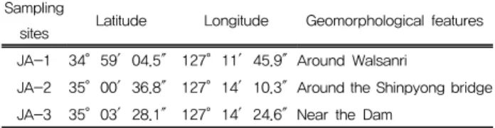 Table 1. Latitude and longitude of sampling sites in Lake Juam.
