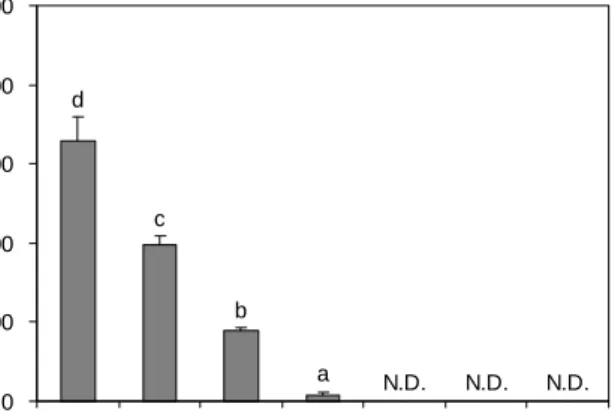 Table  2.  The  yield  of  maca  extract  by  different  solvents
