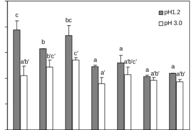 Fig.  3.  SOD-like  activity  of  maca  extracts  by  different  solvents.  Bars  with  different  letters  are  significantly  different  at  p<0.05