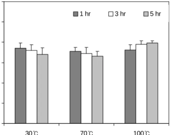 Fig.  5.  Effects  of  time  and  temperature  on  total  polyphenol  contents  of  maca  water  extracts.